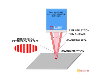 WGS-L030 Laser Velocimetry and Length Measuring Instrument